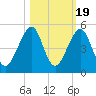 Mayport tide chart for Sunday, October 19, 2025