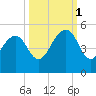 Mayport tide chart for Wednesday, October 1, 2025