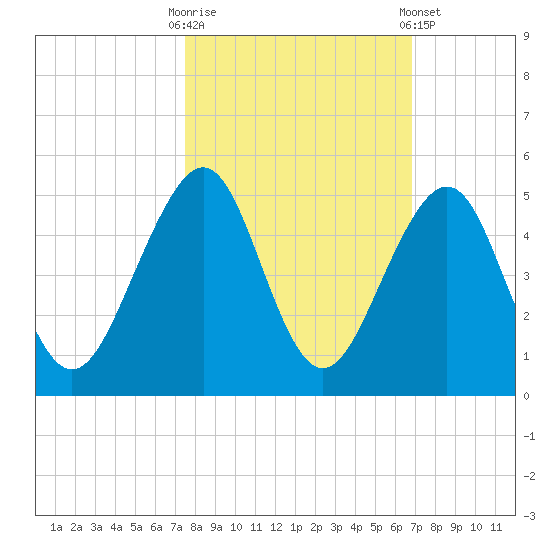 Mayport tide chart for Monday, October 20, 2025