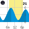 Mayport tide chart for Tuesday, October 21, 2025