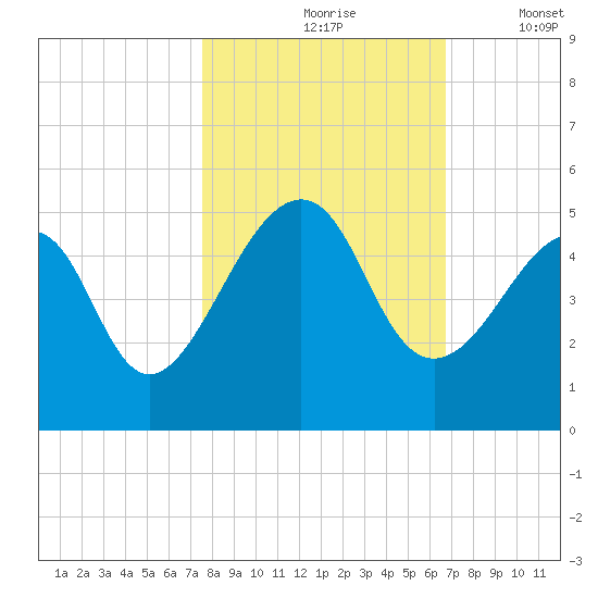 Mayport tide chart for Sunday, October 26, 2025