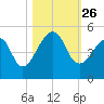 Mayport tide chart for Sunday, October 26, 2025