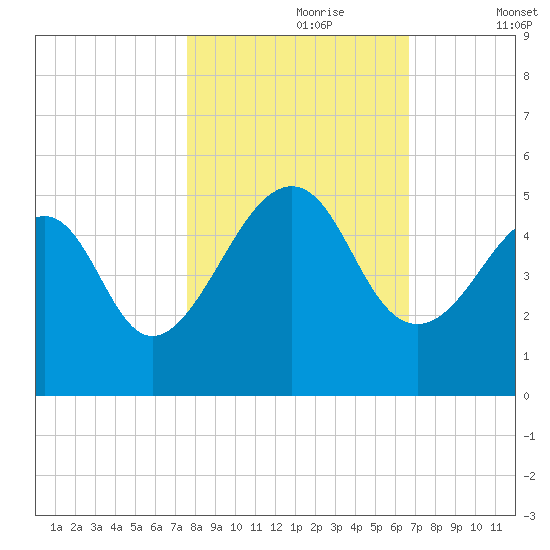 Mayport tide chart for Monday, October 27, 2025