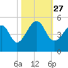 Mayport tide chart for Monday, October 27, 2025