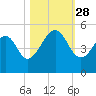 Mayport tide chart for Tuesday, October 28, 2025