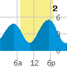 Mayport tide chart for Thursday, October 2, 2025