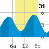 Mayport tide chart for Friday, October 31, 2025