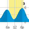 Mayport tide chart for Friday, October 3, 2025