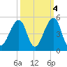 Mayport tide chart for Saturday, October 4, 2025