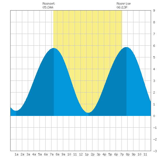 Mayport tide chart for Sunday, October 5, 2025