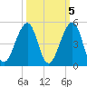 Mayport tide chart for Sunday, October 5, 2025