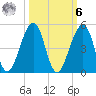 Mayport tide chart for Monday, October 6, 2025