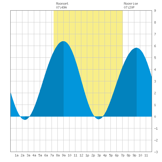 Mayport tide chart for Tuesday, October 7, 2025