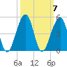 Mayport tide chart for Tuesday, October 7, 2025