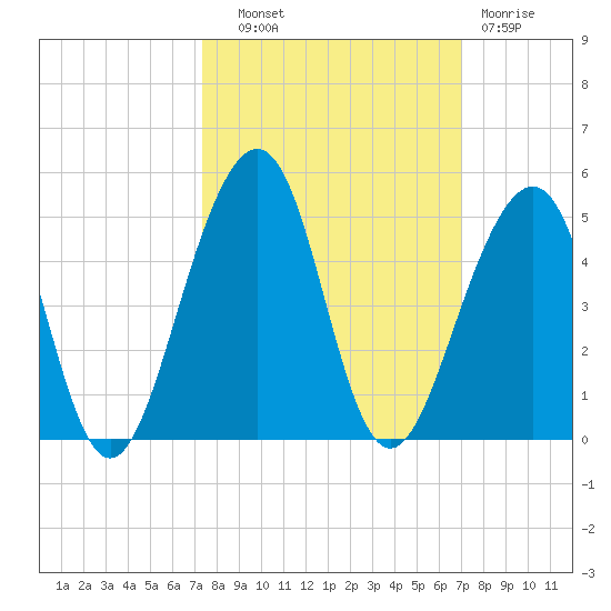Mayport tide chart for Wednesday, October 8, 2025