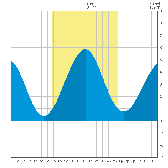 Mayport tide chart for Monday, November 10, 2025
