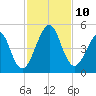 Mayport tide chart for Monday, November 10, 2025