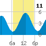 Mayport tide chart for Tuesday, November 11, 2025