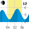 Mayport tide chart for Wednesday, November 12, 2025