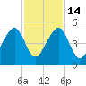 Mayport tide chart for Friday, November 14, 2025