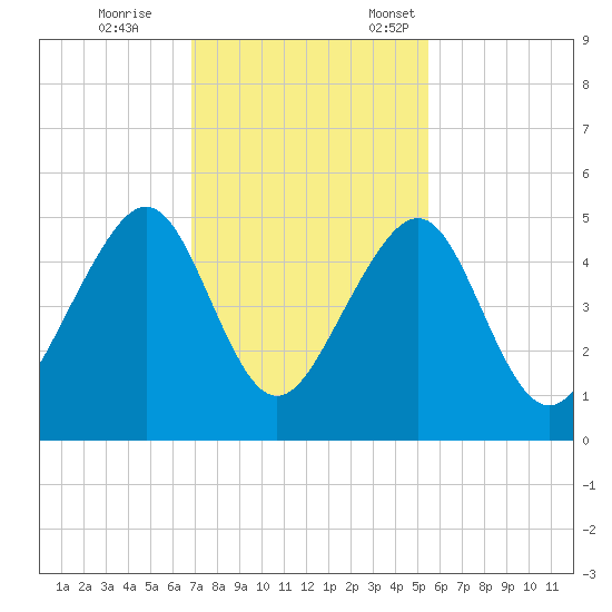 Mayport tide chart for Saturday, November 15, 2025