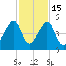 Mayport tide chart for Saturday, November 15, 2025