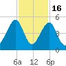 Mayport tide chart for Sunday, November 16, 2025