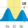 Mayport tide chart for Tuesday, November 18, 2025