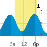 Mayport tide chart for Saturday, November 1, 2025