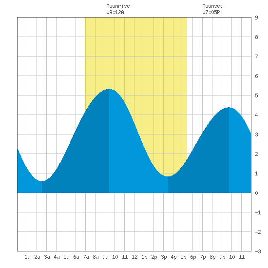 Mayport tide chart for Saturday, November 22, 2025