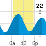 Mayport tide chart for Saturday, November 22, 2025