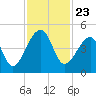 Mayport tide chart for Sunday, November 23, 2025