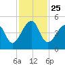Mayport tide chart for Tuesday, November 25, 2025