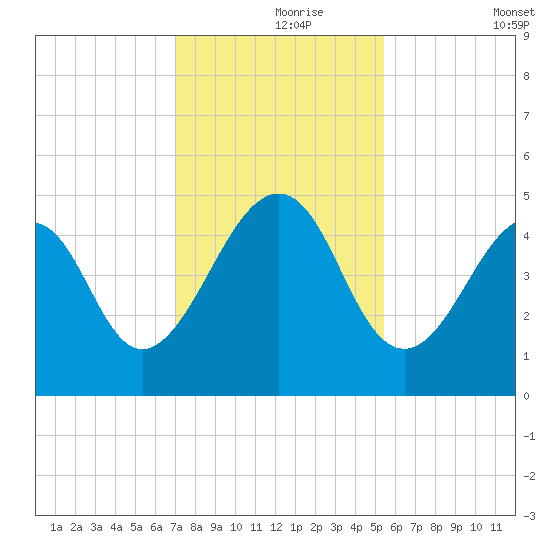 Mayport tide chart for Wednesday, November 26, 2025