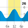 Mayport tide chart for Wednesday, November 26, 2025