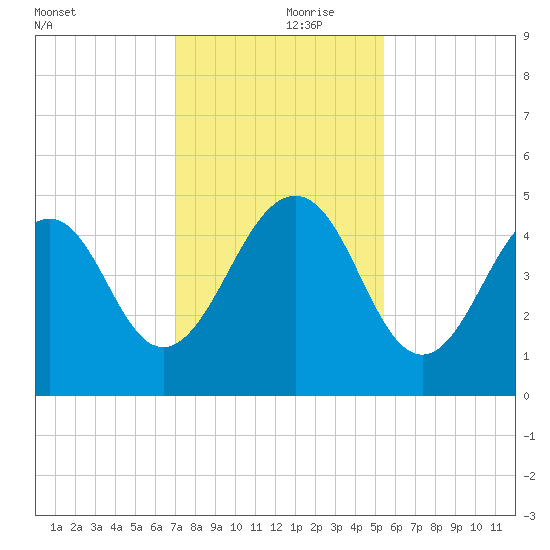 Mayport tide chart for Thursday, November 27, 2025