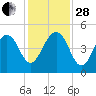 Mayport tide chart for Friday, November 28, 2025