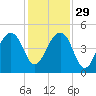 Mayport tide chart for Saturday, November 29, 2025