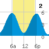Mayport tide chart for Sunday, November 2, 2025