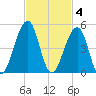 Mayport tide chart for Tuesday, November 4, 2025