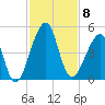 Mayport tide chart for Saturday, November 8, 2025