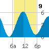 Mayport tide chart for Sunday, November 9, 2025