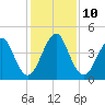 Mayport tide chart for Wednesday, December 10, 2025