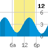 Mayport tide chart for Friday, December 12, 2025