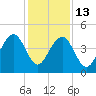 Mayport tide chart for Saturday, December 13, 2025