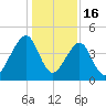 Mayport tide chart for Tuesday, December 16, 2025