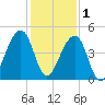 Mayport tide chart for Monday, December 1, 2025