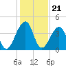 Mayport tide chart for Sunday, December 21, 2025