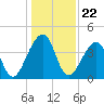 Mayport tide chart for Monday, December 22, 2025