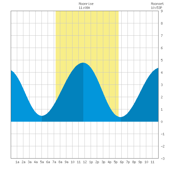 Mayport tide chart for Thursday, December 25, 2025